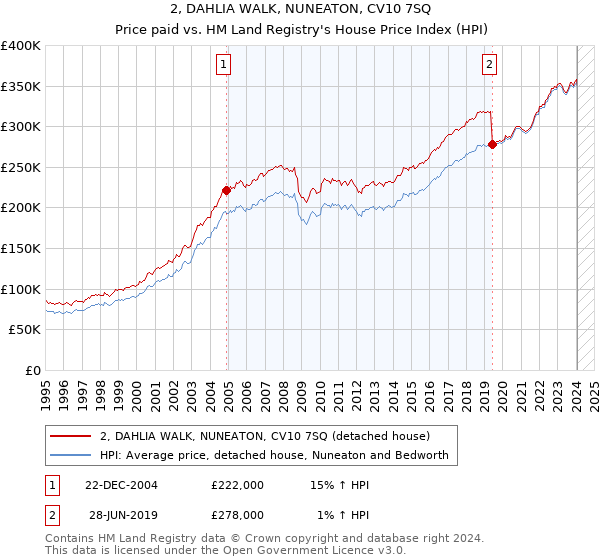 2, DAHLIA WALK, NUNEATON, CV10 7SQ: Price paid vs HM Land Registry's House Price Index