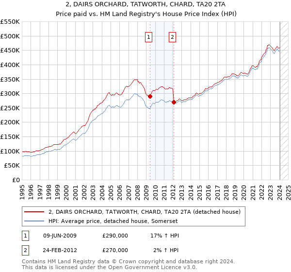 2, DAIRS ORCHARD, TATWORTH, CHARD, TA20 2TA: Price paid vs HM Land Registry's House Price Index