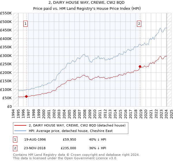 2, DAIRY HOUSE WAY, CREWE, CW2 8QD: Price paid vs HM Land Registry's House Price Index