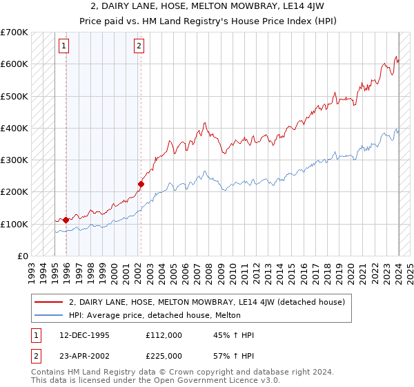2, DAIRY LANE, HOSE, MELTON MOWBRAY, LE14 4JW: Price paid vs HM Land Registry's House Price Index