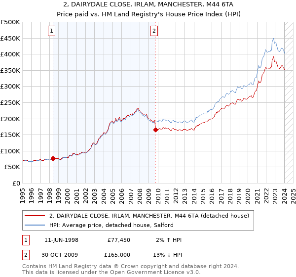 2, DAIRYDALE CLOSE, IRLAM, MANCHESTER, M44 6TA: Price paid vs HM Land Registry's House Price Index