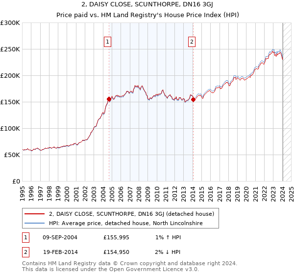 2, DAISY CLOSE, SCUNTHORPE, DN16 3GJ: Price paid vs HM Land Registry's House Price Index