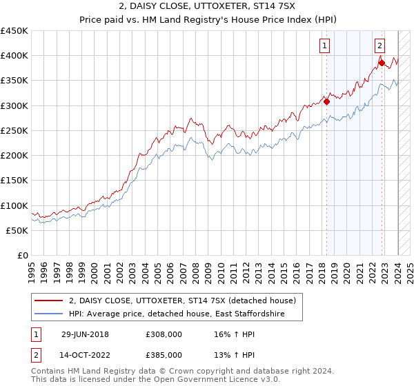 2, DAISY CLOSE, UTTOXETER, ST14 7SX: Price paid vs HM Land Registry's House Price Index