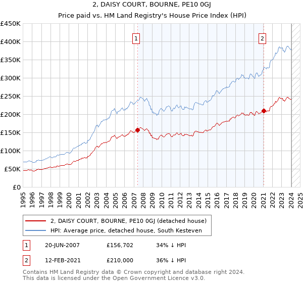 2, DAISY COURT, BOURNE, PE10 0GJ: Price paid vs HM Land Registry's House Price Index
