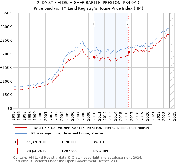 2, DAISY FIELDS, HIGHER BARTLE, PRESTON, PR4 0AD: Price paid vs HM Land Registry's House Price Index