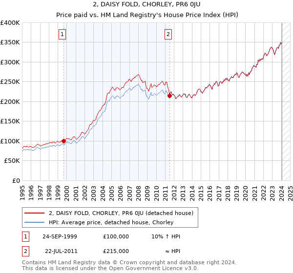2, DAISY FOLD, CHORLEY, PR6 0JU: Price paid vs HM Land Registry's House Price Index