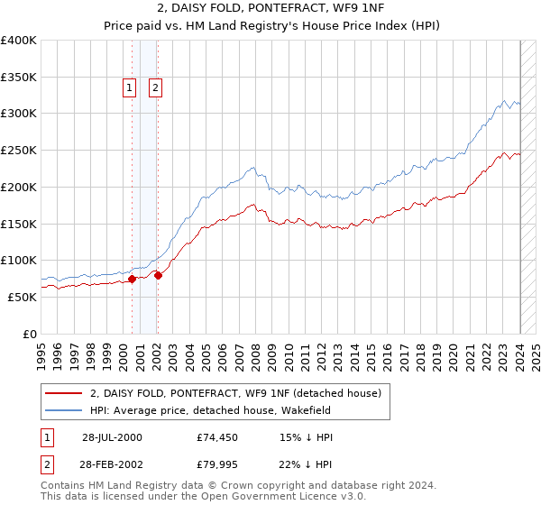 2, DAISY FOLD, PONTEFRACT, WF9 1NF: Price paid vs HM Land Registry's House Price Index