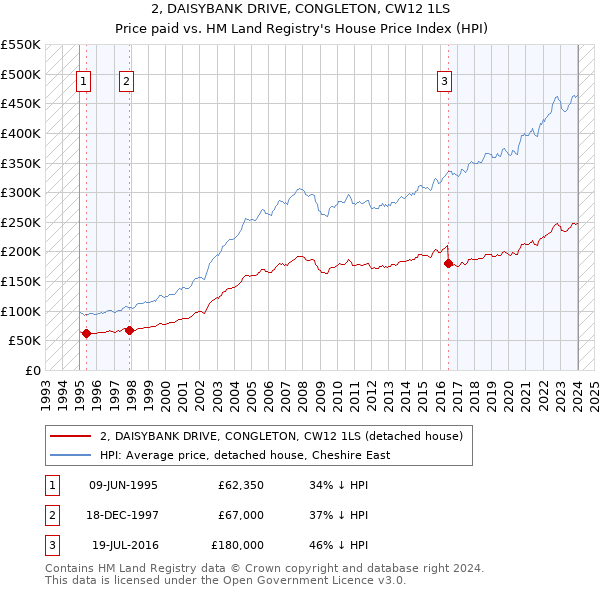 2, DAISYBANK DRIVE, CONGLETON, CW12 1LS: Price paid vs HM Land Registry's House Price Index