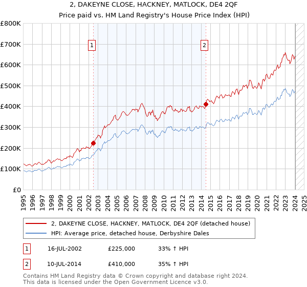 2, DAKEYNE CLOSE, HACKNEY, MATLOCK, DE4 2QF: Price paid vs HM Land Registry's House Price Index