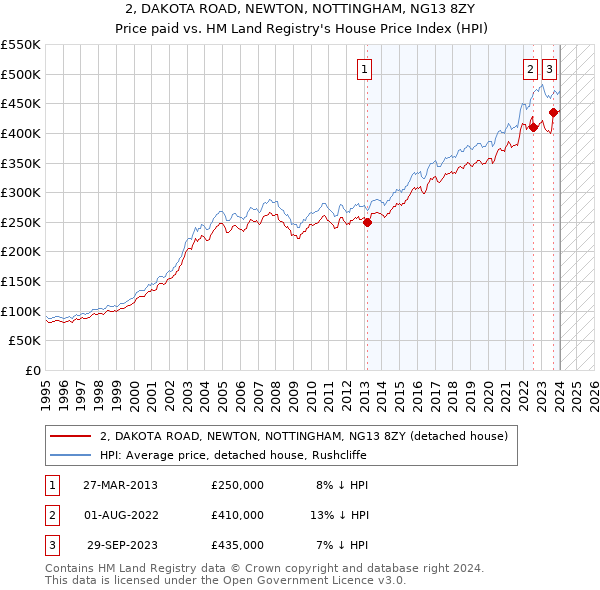 2, DAKOTA ROAD, NEWTON, NOTTINGHAM, NG13 8ZY: Price paid vs HM Land Registry's House Price Index