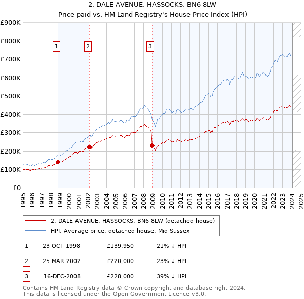 2, DALE AVENUE, HASSOCKS, BN6 8LW: Price paid vs HM Land Registry's House Price Index
