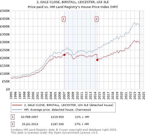 2, DALE CLOSE, BIRSTALL, LEICESTER, LE4 3LE: Price paid vs HM Land Registry's House Price Index