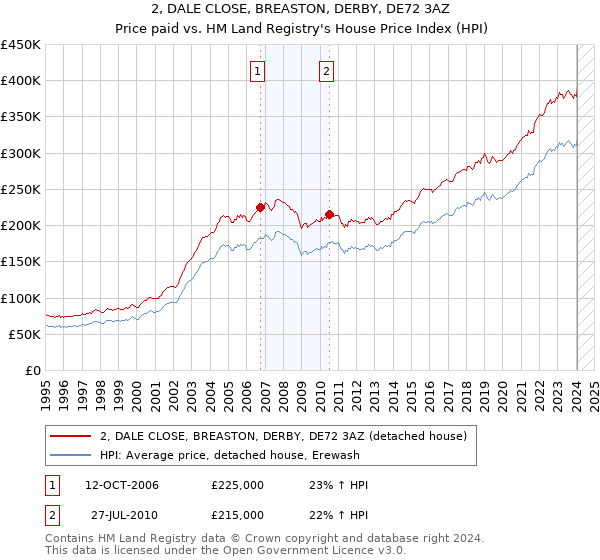 2, DALE CLOSE, BREASTON, DERBY, DE72 3AZ: Price paid vs HM Land Registry's House Price Index