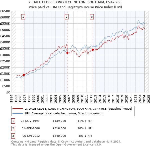 2, DALE CLOSE, LONG ITCHINGTON, SOUTHAM, CV47 9SE: Price paid vs HM Land Registry's House Price Index