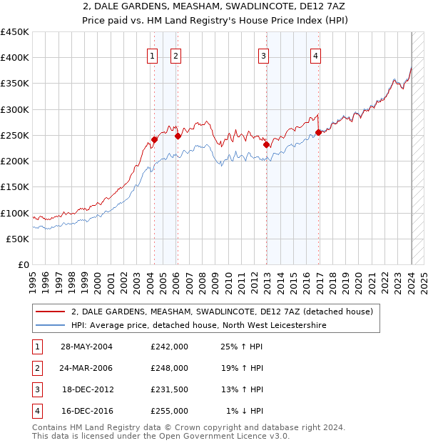 2, DALE GARDENS, MEASHAM, SWADLINCOTE, DE12 7AZ: Price paid vs HM Land Registry's House Price Index
