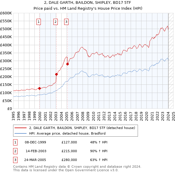 2, DALE GARTH, BAILDON, SHIPLEY, BD17 5TF: Price paid vs HM Land Registry's House Price Index