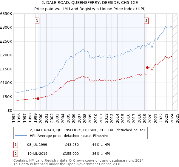 2, DALE ROAD, QUEENSFERRY, DEESIDE, CH5 1XE: Price paid vs HM Land Registry's House Price Index