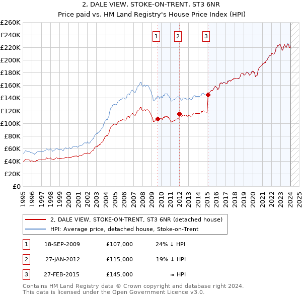 2, DALE VIEW, STOKE-ON-TRENT, ST3 6NR: Price paid vs HM Land Registry's House Price Index