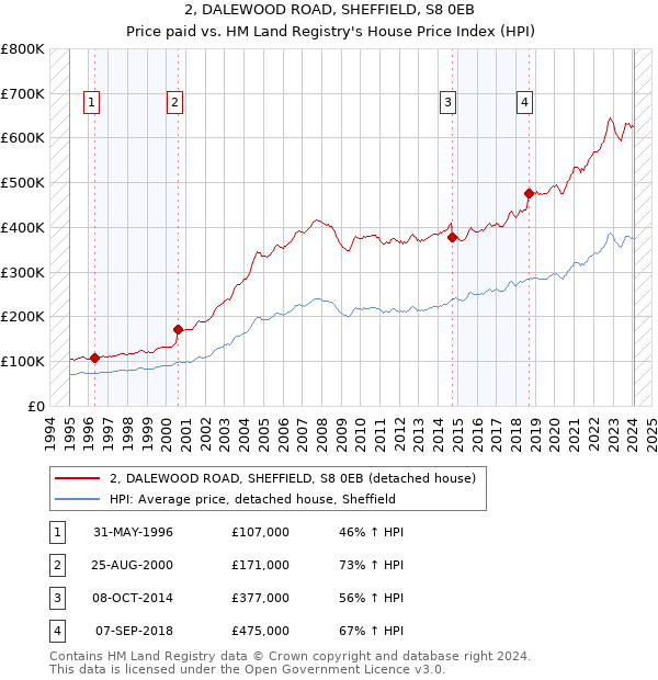 2, DALEWOOD ROAD, SHEFFIELD, S8 0EB: Price paid vs HM Land Registry's House Price Index
