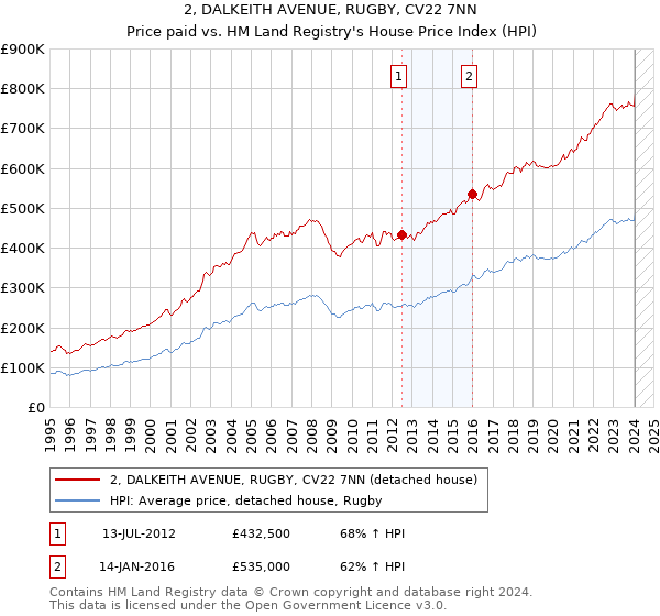 2, DALKEITH AVENUE, RUGBY, CV22 7NN: Price paid vs HM Land Registry's House Price Index