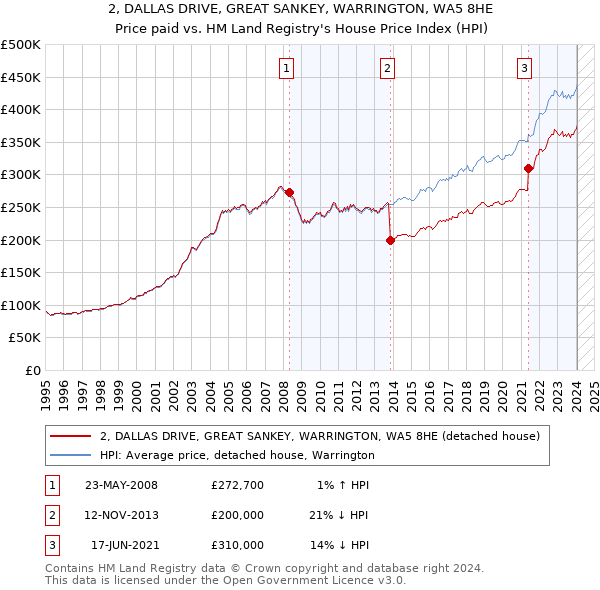 2, DALLAS DRIVE, GREAT SANKEY, WARRINGTON, WA5 8HE: Price paid vs HM Land Registry's House Price Index