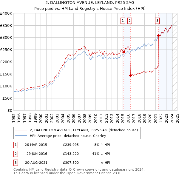 2, DALLINGTON AVENUE, LEYLAND, PR25 5AG: Price paid vs HM Land Registry's House Price Index