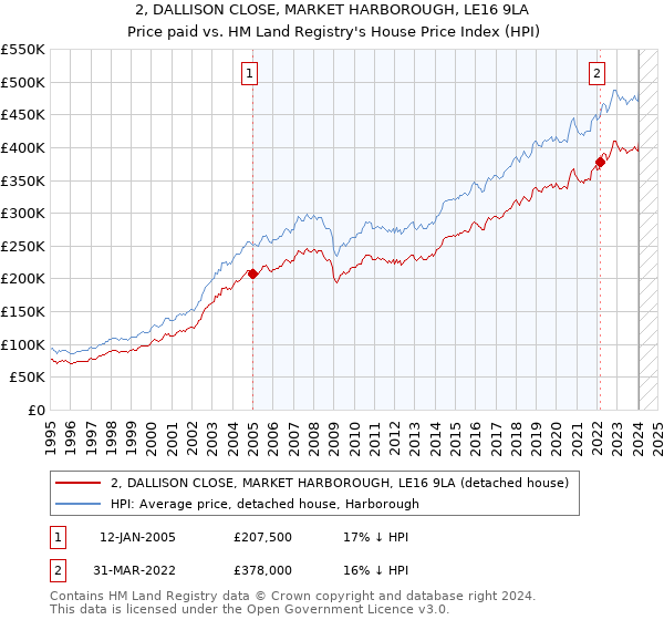 2, DALLISON CLOSE, MARKET HARBOROUGH, LE16 9LA: Price paid vs HM Land Registry's House Price Index
