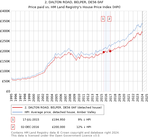 2, DALTON ROAD, BELPER, DE56 0AF: Price paid vs HM Land Registry's House Price Index