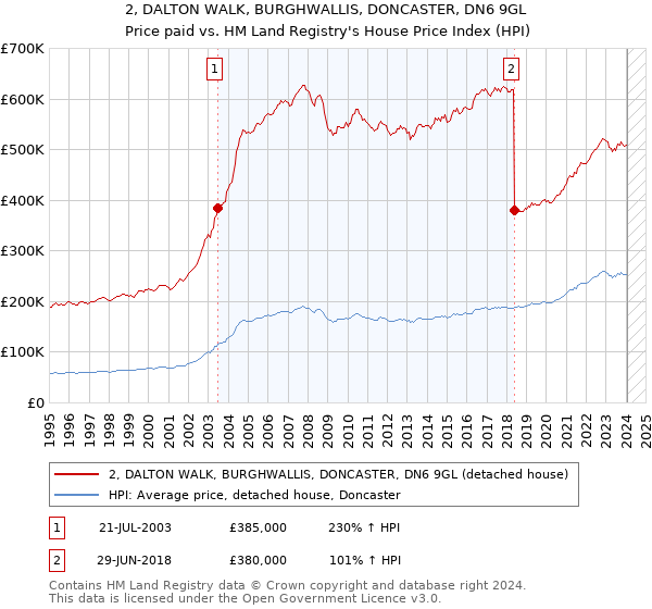 2, DALTON WALK, BURGHWALLIS, DONCASTER, DN6 9GL: Price paid vs HM Land Registry's House Price Index