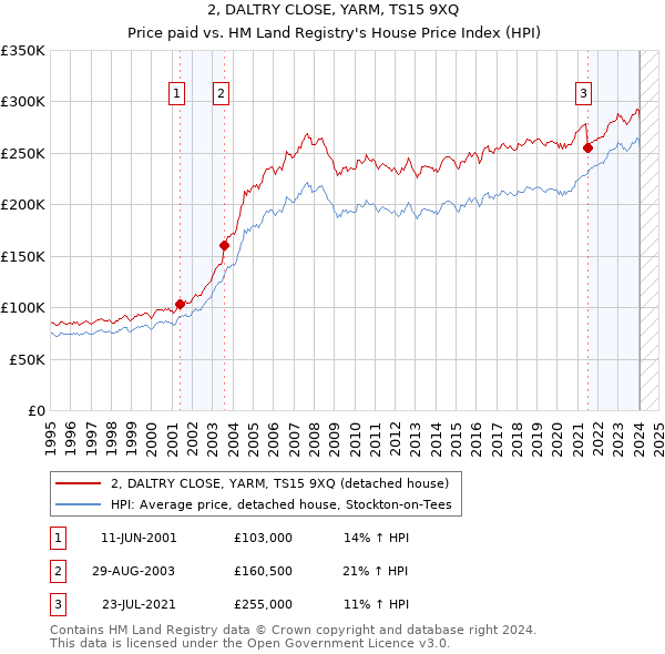 2, DALTRY CLOSE, YARM, TS15 9XQ: Price paid vs HM Land Registry's House Price Index