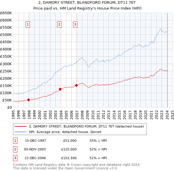 2, DAMORY STREET, BLANDFORD FORUM, DT11 7ET: Price paid vs HM Land Registry's House Price Index
