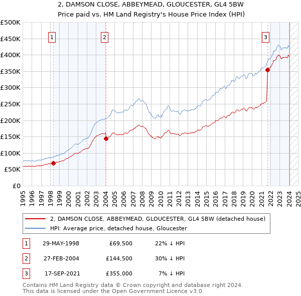 2, DAMSON CLOSE, ABBEYMEAD, GLOUCESTER, GL4 5BW: Price paid vs HM Land Registry's House Price Index