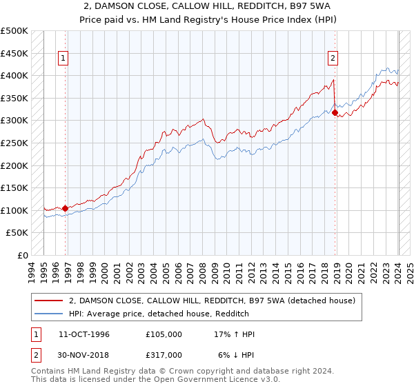 2, DAMSON CLOSE, CALLOW HILL, REDDITCH, B97 5WA: Price paid vs HM Land Registry's House Price Index