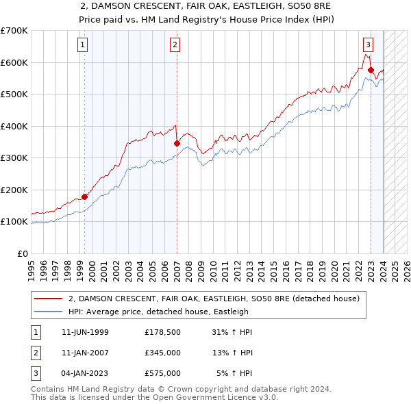 2, DAMSON CRESCENT, FAIR OAK, EASTLEIGH, SO50 8RE: Price paid vs HM Land Registry's House Price Index