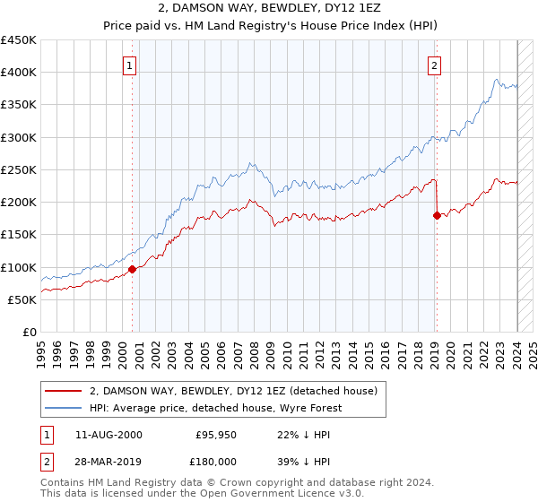 2, DAMSON WAY, BEWDLEY, DY12 1EZ: Price paid vs HM Land Registry's House Price Index