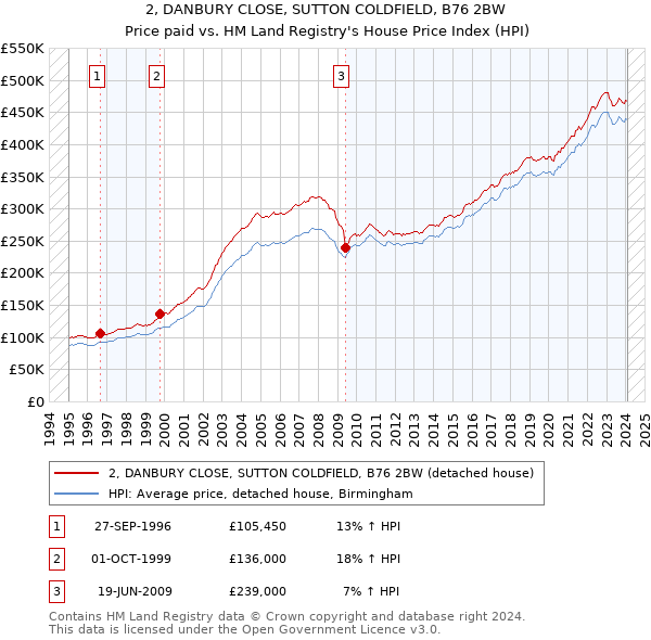 2, DANBURY CLOSE, SUTTON COLDFIELD, B76 2BW: Price paid vs HM Land Registry's House Price Index