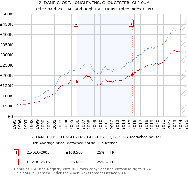 2, DANE CLOSE, LONGLEVENS, GLOUCESTER, GL2 0UA: Price paid vs HM Land Registry's House Price Index