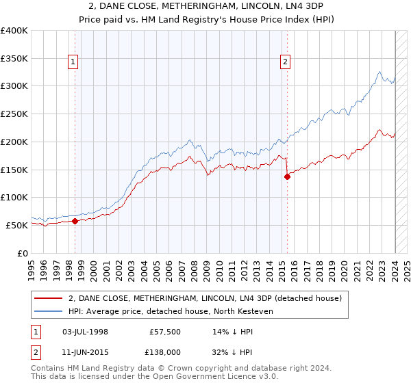 2, DANE CLOSE, METHERINGHAM, LINCOLN, LN4 3DP: Price paid vs HM Land Registry's House Price Index