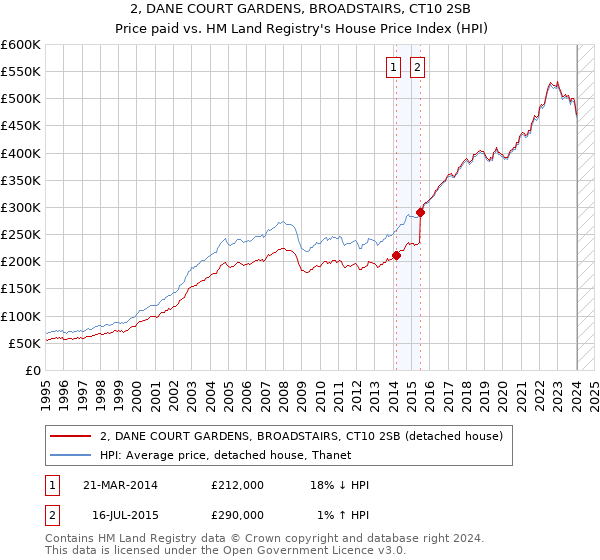 2, DANE COURT GARDENS, BROADSTAIRS, CT10 2SB: Price paid vs HM Land Registry's House Price Index