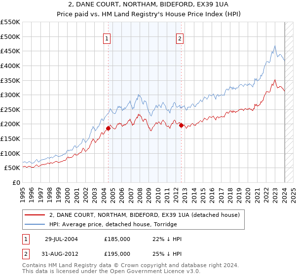 2, DANE COURT, NORTHAM, BIDEFORD, EX39 1UA: Price paid vs HM Land Registry's House Price Index