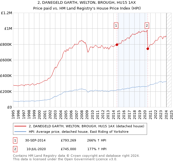 2, DANEGELD GARTH, WELTON, BROUGH, HU15 1AX: Price paid vs HM Land Registry's House Price Index