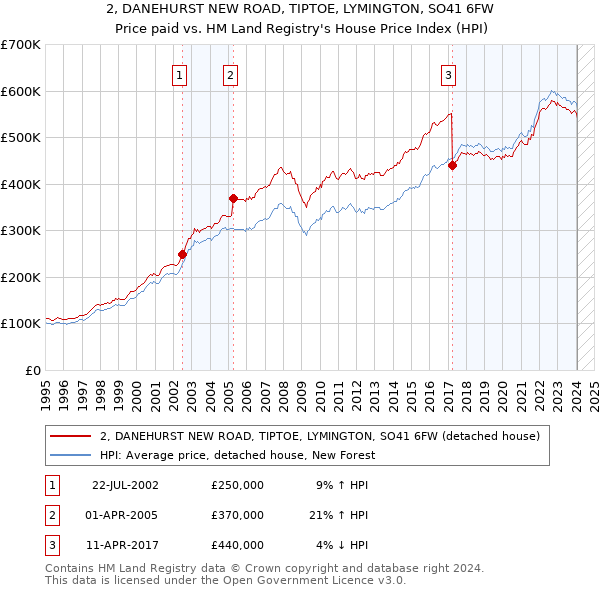 2, DANEHURST NEW ROAD, TIPTOE, LYMINGTON, SO41 6FW: Price paid vs HM Land Registry's House Price Index
