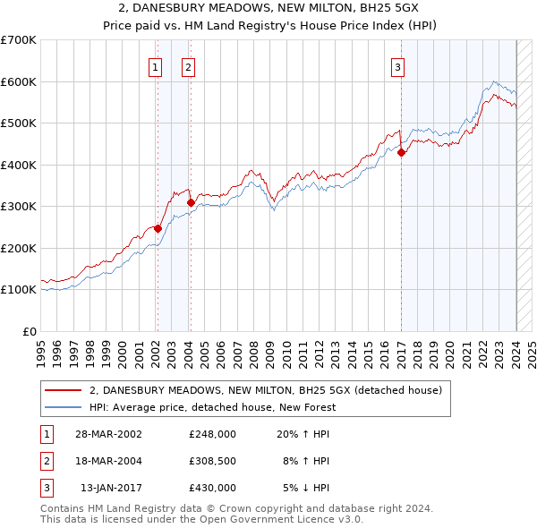 2, DANESBURY MEADOWS, NEW MILTON, BH25 5GX: Price paid vs HM Land Registry's House Price Index