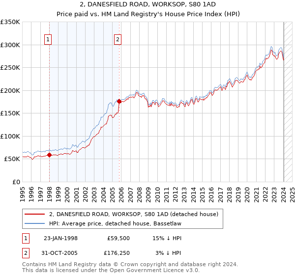 2, DANESFIELD ROAD, WORKSOP, S80 1AD: Price paid vs HM Land Registry's House Price Index