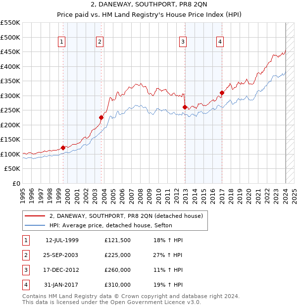 2, DANEWAY, SOUTHPORT, PR8 2QN: Price paid vs HM Land Registry's House Price Index
