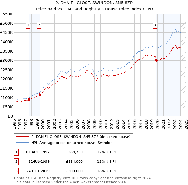 2, DANIEL CLOSE, SWINDON, SN5 8ZP: Price paid vs HM Land Registry's House Price Index