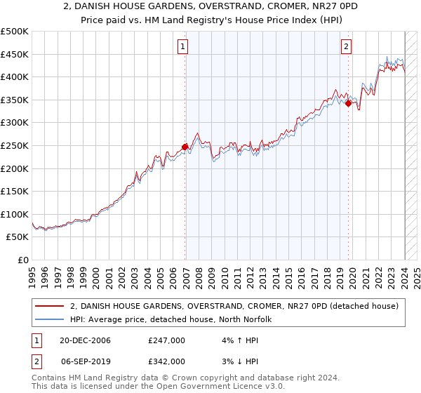 2, DANISH HOUSE GARDENS, OVERSTRAND, CROMER, NR27 0PD: Price paid vs HM Land Registry's House Price Index