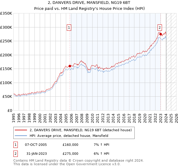 2, DANVERS DRIVE, MANSFIELD, NG19 6BT: Price paid vs HM Land Registry's House Price Index