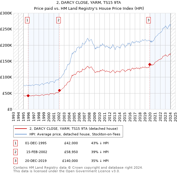 2, DARCY CLOSE, YARM, TS15 9TA: Price paid vs HM Land Registry's House Price Index