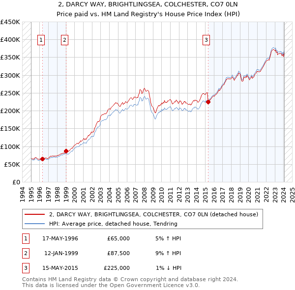 2, DARCY WAY, BRIGHTLINGSEA, COLCHESTER, CO7 0LN: Price paid vs HM Land Registry's House Price Index